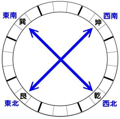 熟記風水二十四山的方法二|【熟記風水二十四山的方法二】熟記風水二十四山的方法二：輕鬆。